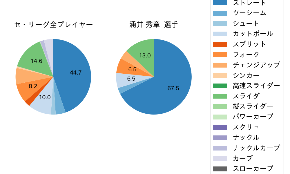 涌井 秀章の球種割合(2024年レギュラーシーズン全試合)