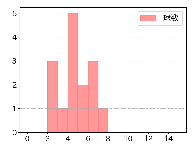 大野 雄大の球数分布(2024年rs月)