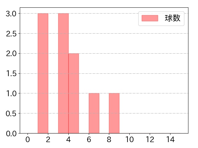 福谷 浩司の球数分布(2024年rs月)