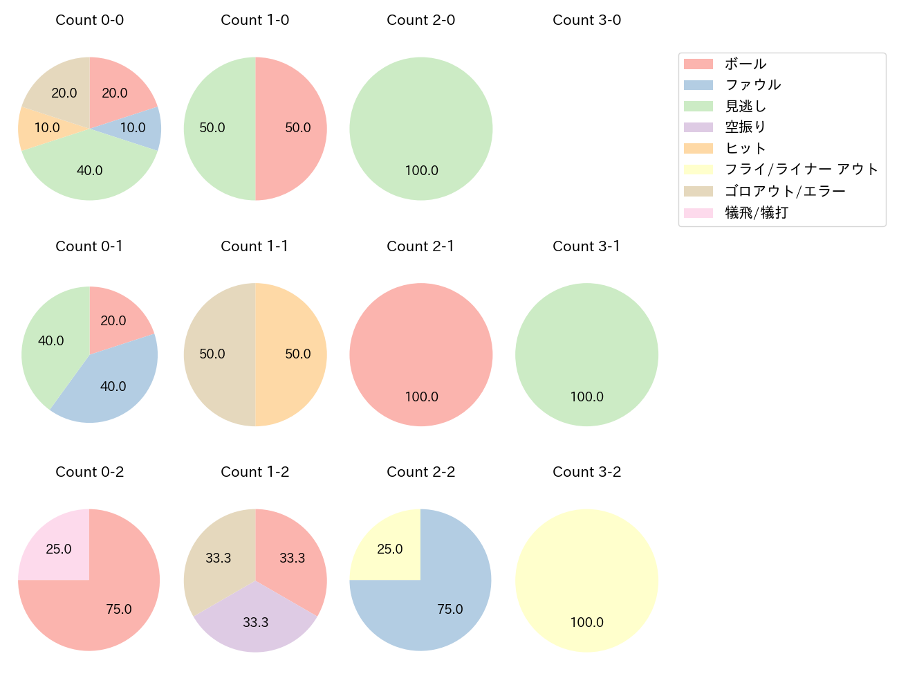 福谷 浩司の球数分布(2024年レギュラーシーズン全試合)