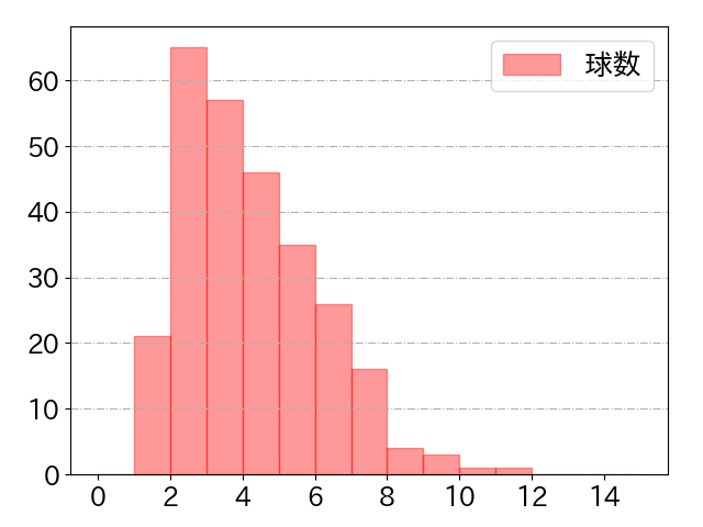 石川 昂弥の球数分布(2024年rs月)