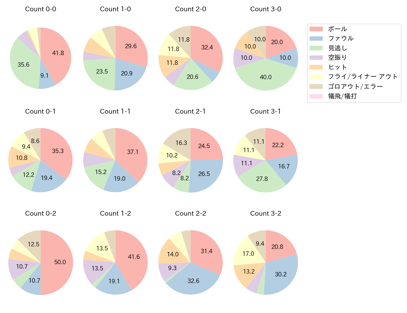 石川 昂弥の球数分布(2024年レギュラーシーズン全試合)