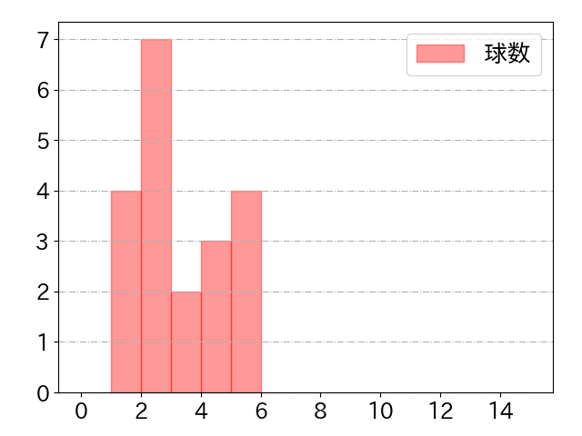 辻本 倫太郎の球数分布(2024年rs月)