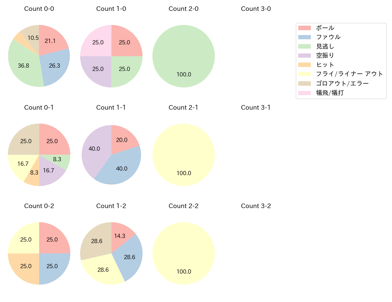 辻本 倫太郎の球数分布(2024年レギュラーシーズン全試合)