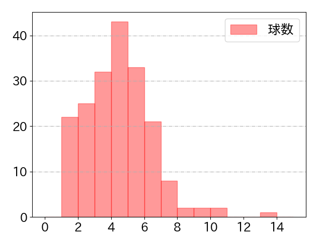 高橋 周平の球数分布(2024年rs月)