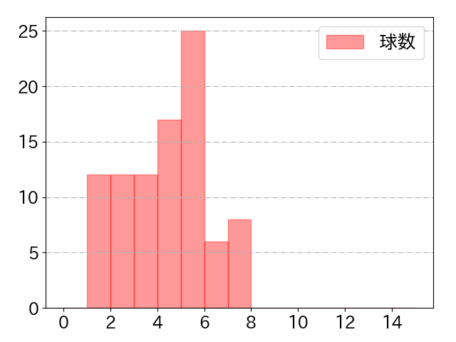 三好 大倫の球数分布(2024年rs月)