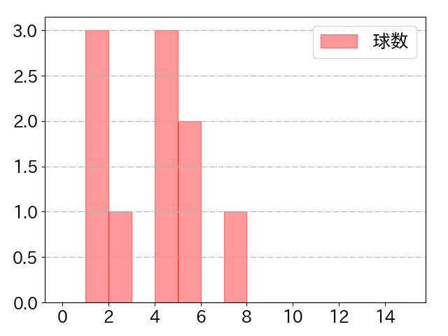 石垣 雅海の球数分布(2024年rs月)