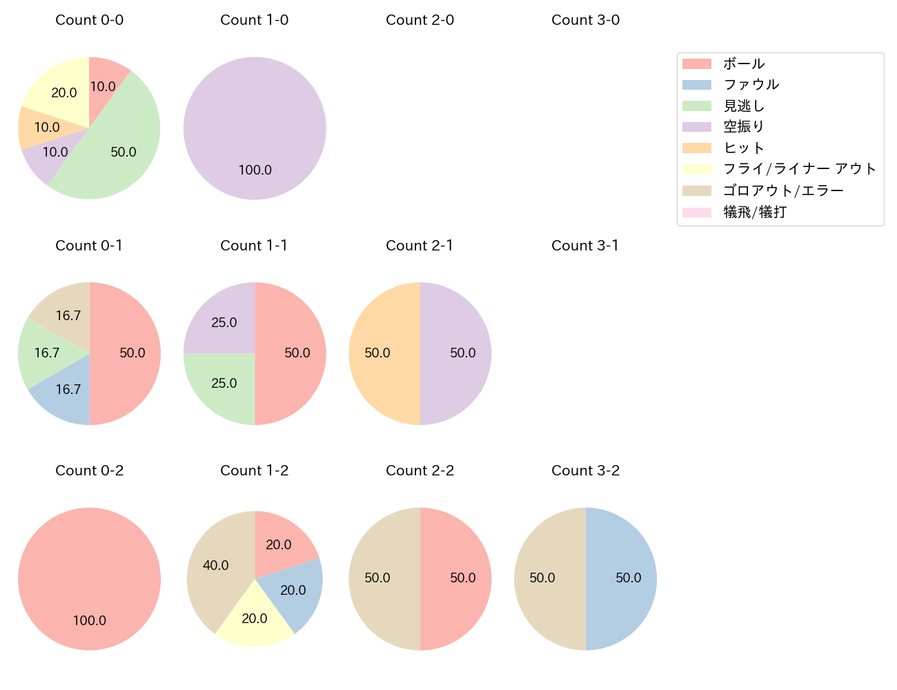 石垣 雅海の球数分布(2024年レギュラーシーズン全試合)