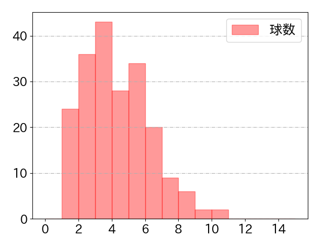 木下 拓哉の球数分布(2024年rs月)