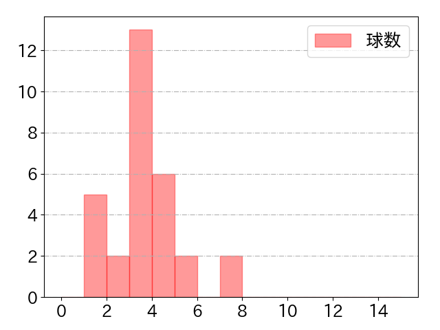 松葉 貴大の球数分布(2024年rs月)