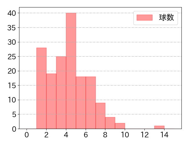 宇佐見 真吾の球数分布(2024年rs月)