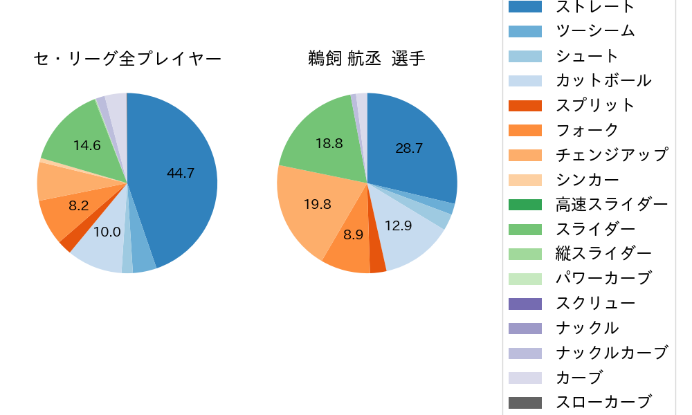 鵜飼 航丞の球種割合(2024年レギュラーシーズン全試合)