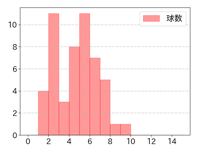 ブライト 健太の球数分布(2024年rs月)