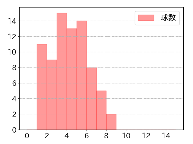 川越 誠司の球数分布(2024年rs月)