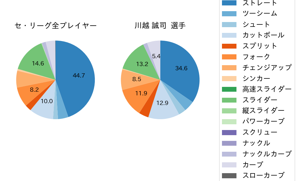 川越 誠司の球種割合(2024年レギュラーシーズン全試合)