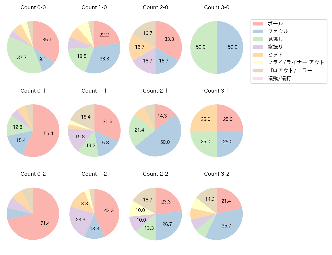 川越 誠司の球数分布(2024年レギュラーシーズン全試合)