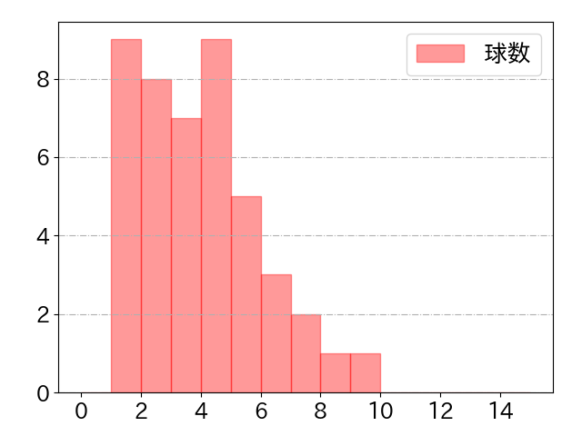 龍空の球数分布(2024年rs月)