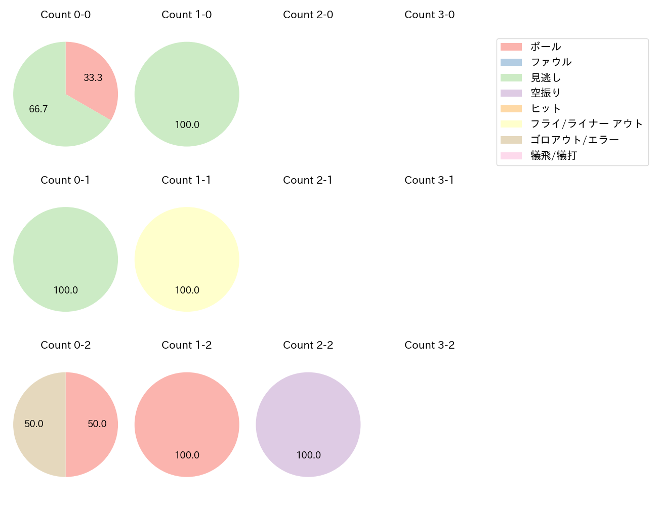 土生 翔太の球数分布(2024年レギュラーシーズン全試合)