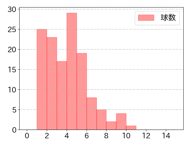 加藤 匠馬の球数分布(2024年rs月)