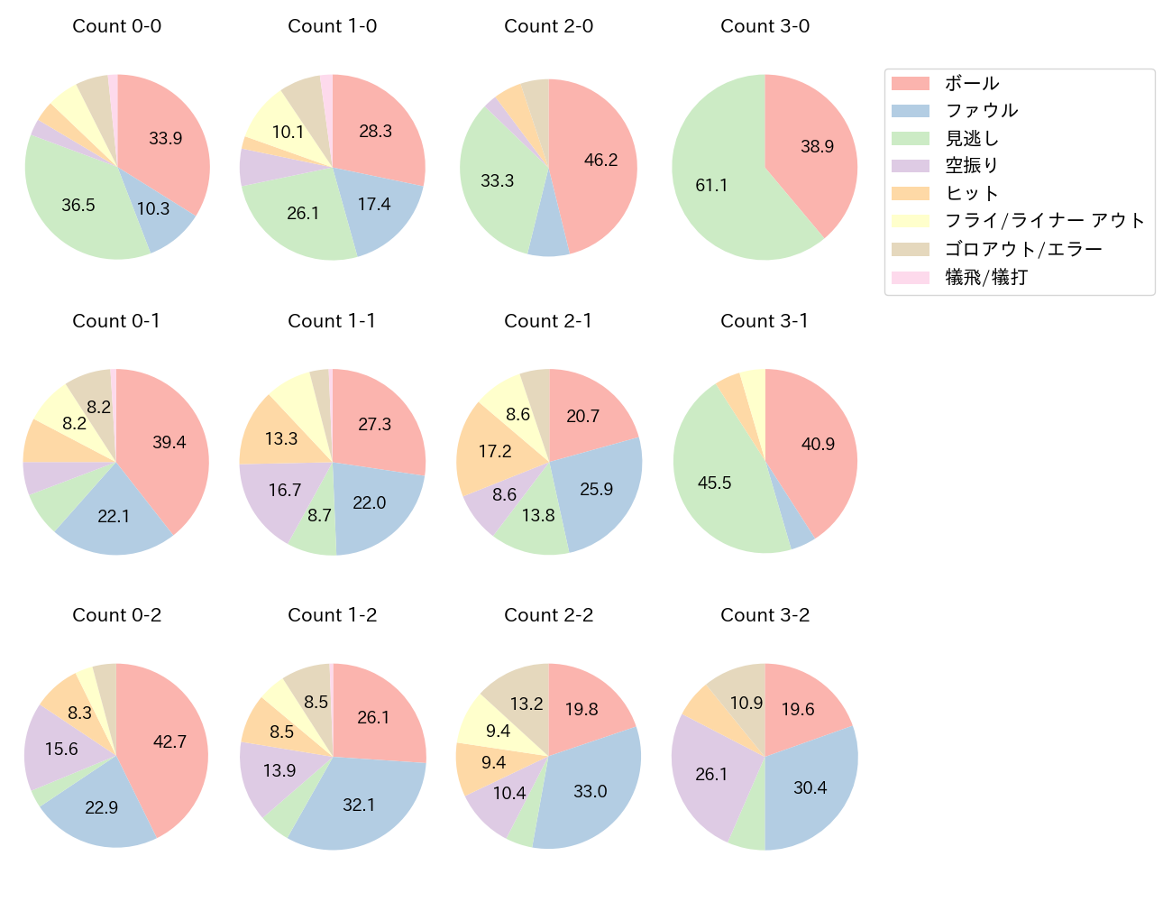 村松 開人の球数分布(2024年レギュラーシーズン全試合)