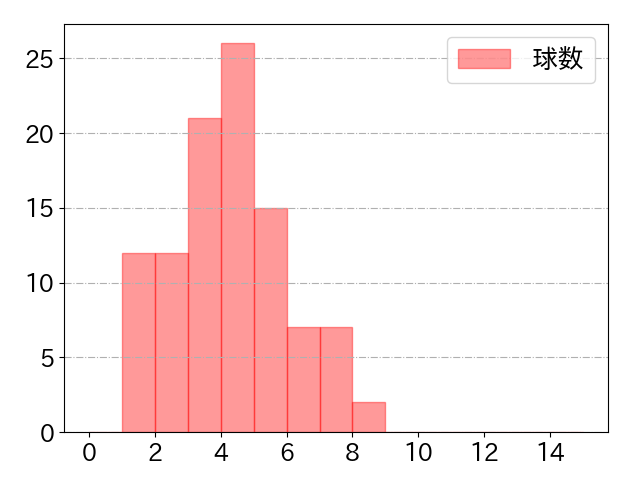 上林 誠知の球数分布(2024年rs月)