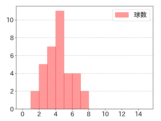 後藤 駿太の球数分布(2024年rs月)