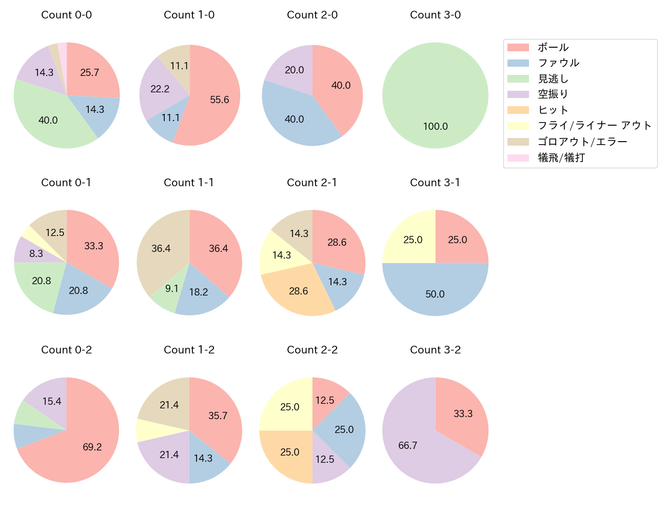 後藤 駿太の球数分布(2024年レギュラーシーズン全試合)