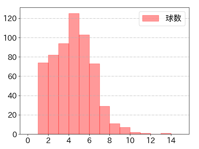 細川 成也の球数分布(2024年rs月)