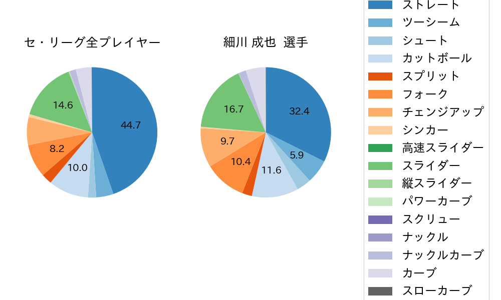 細川 成也の球種割合(2024年レギュラーシーズン全試合)