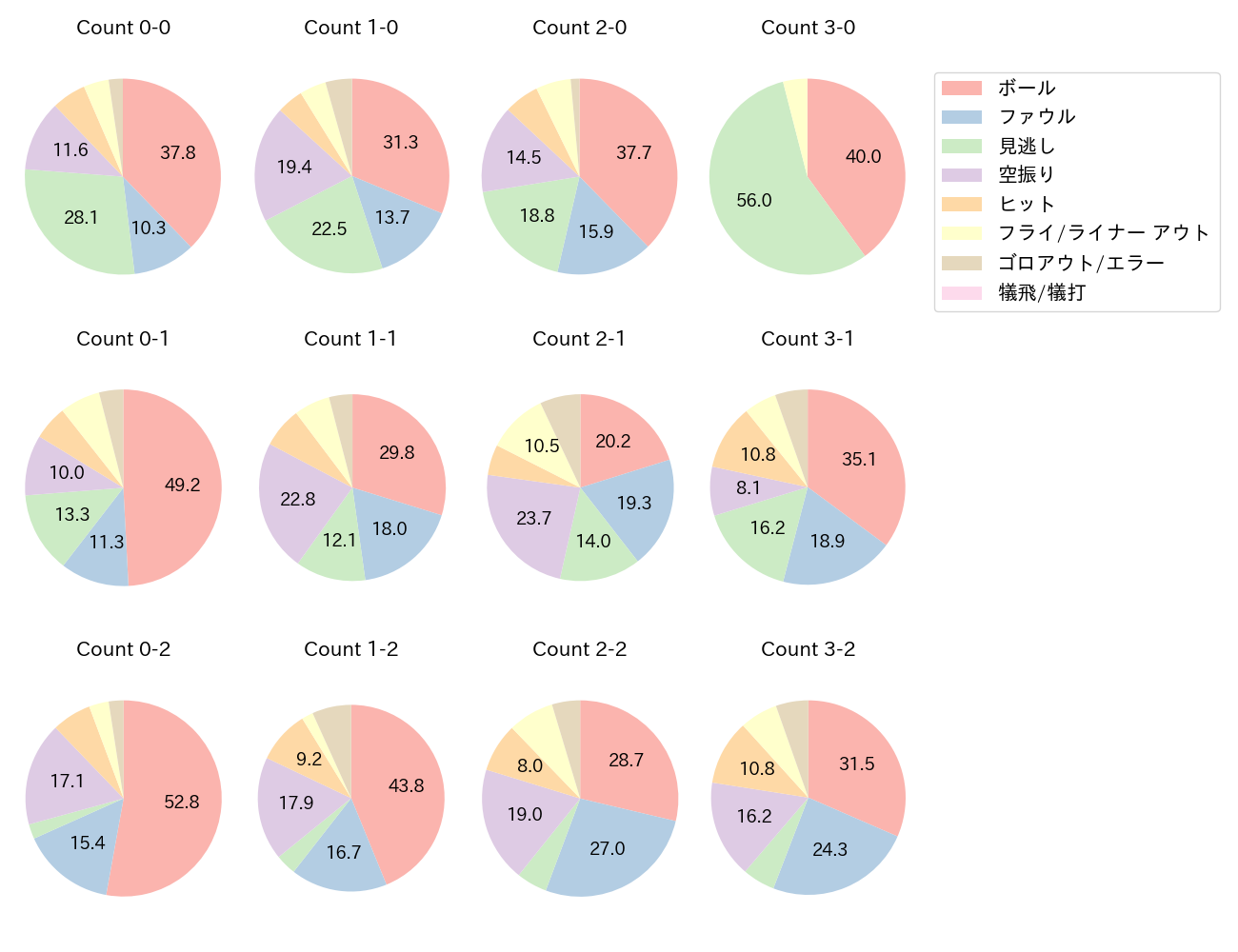 細川 成也の球数分布(2024年レギュラーシーズン全試合)