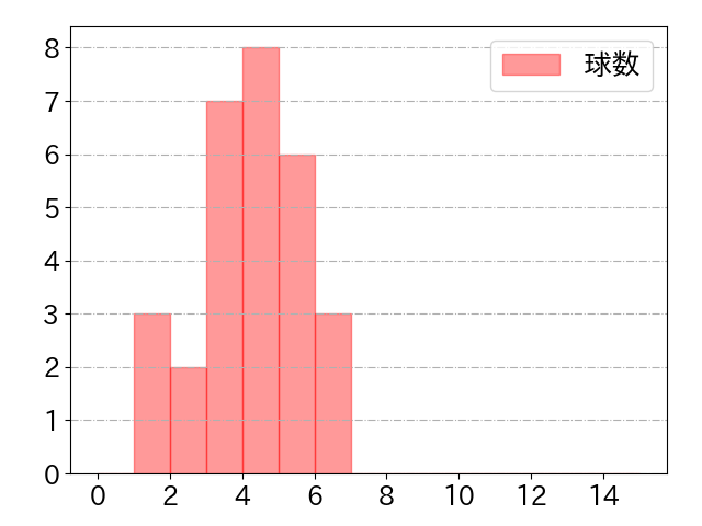 石橋 康太の球数分布(2024年rs月)