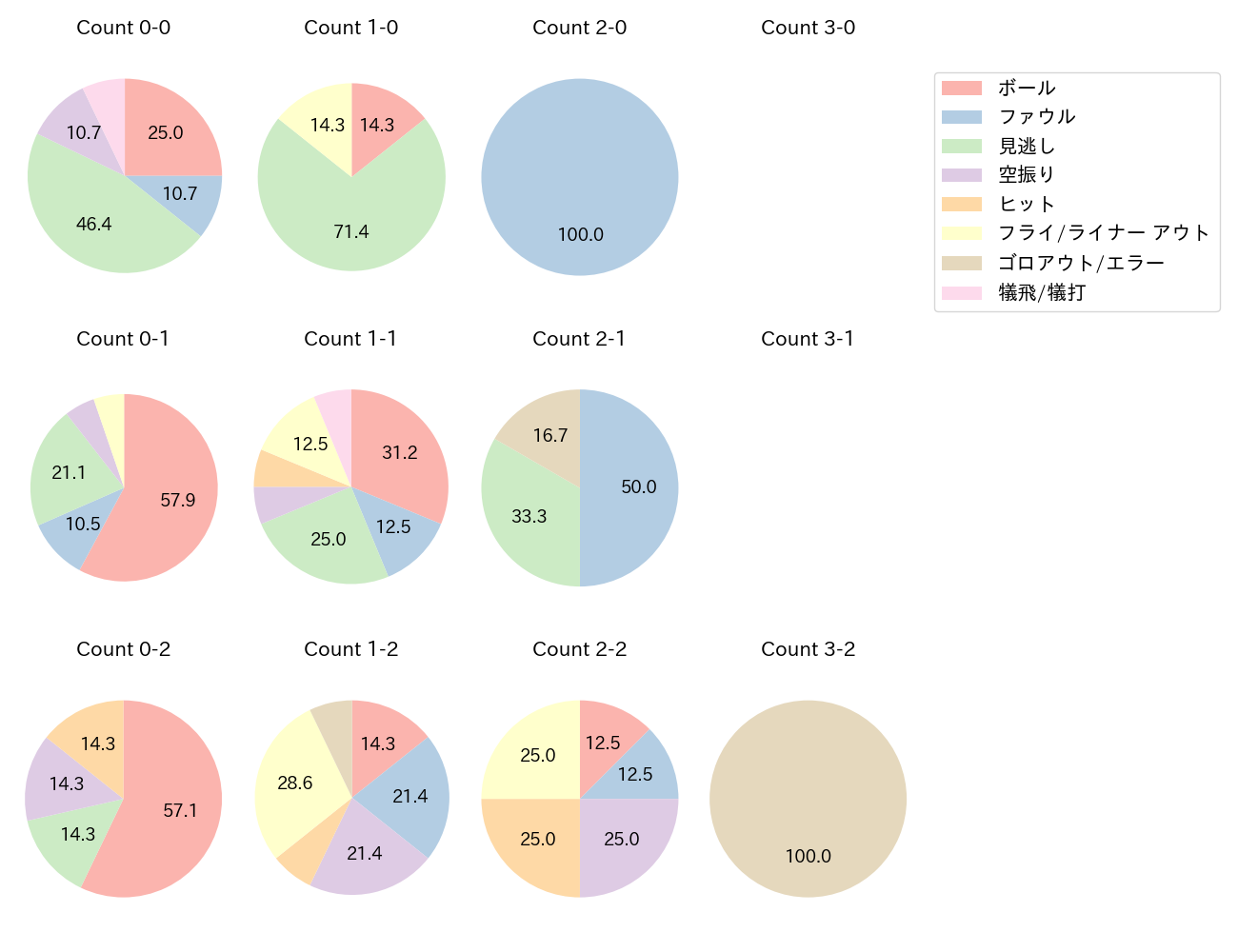 石橋 康太の球数分布(2024年レギュラーシーズン全試合)