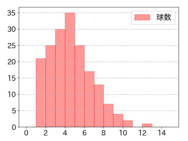 山本 泰寛の球数分布(2024年rs月)