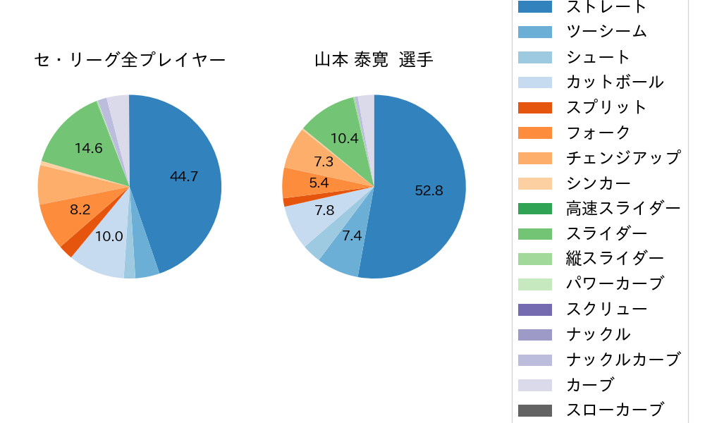 山本 泰寛の球種割合(2024年レギュラーシーズン全試合)