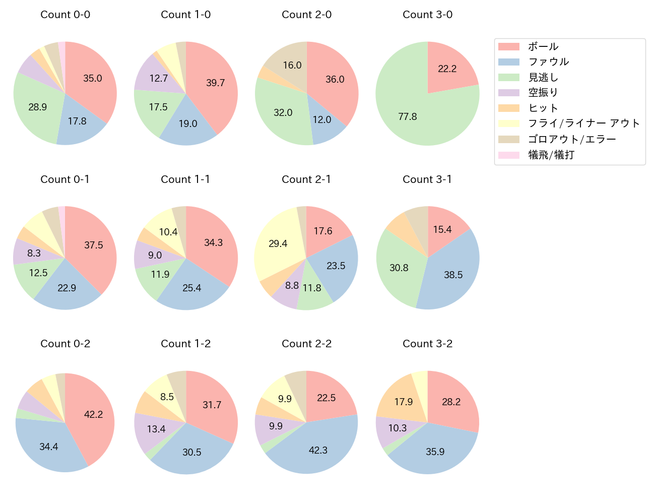 山本 泰寛の球数分布(2024年レギュラーシーズン全試合)