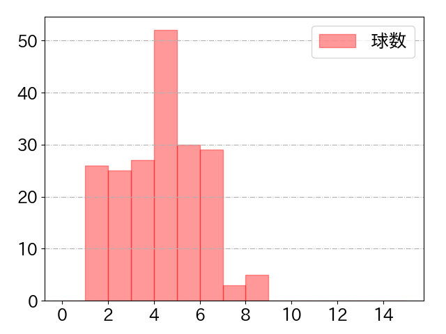 板山 祐太郎の球数分布(2024年rs月)