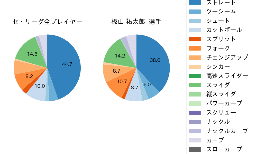 板山 祐太郎の球種割合(2024年レギュラーシーズン全試合)