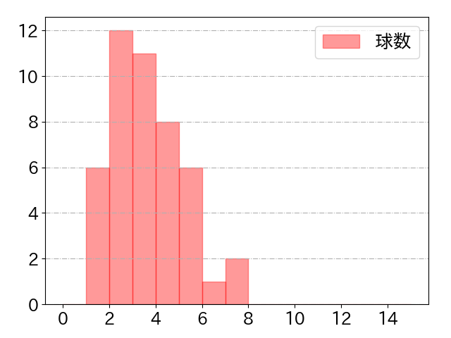 ビシエドの球数分布(2024年rs月)