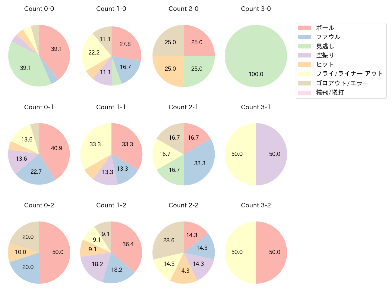 ビシエドの球数分布(2024年レギュラーシーズン全試合)