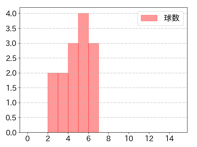 松木平 優太の球数分布(2024年rs月)