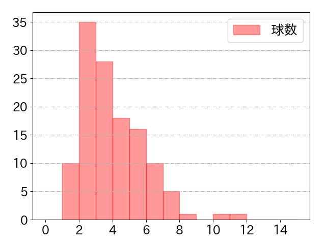 大島 洋平の球数分布(2024年rs月)