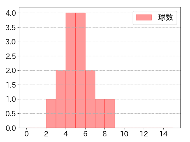 中島 宏之の球数分布(2024年rs月)