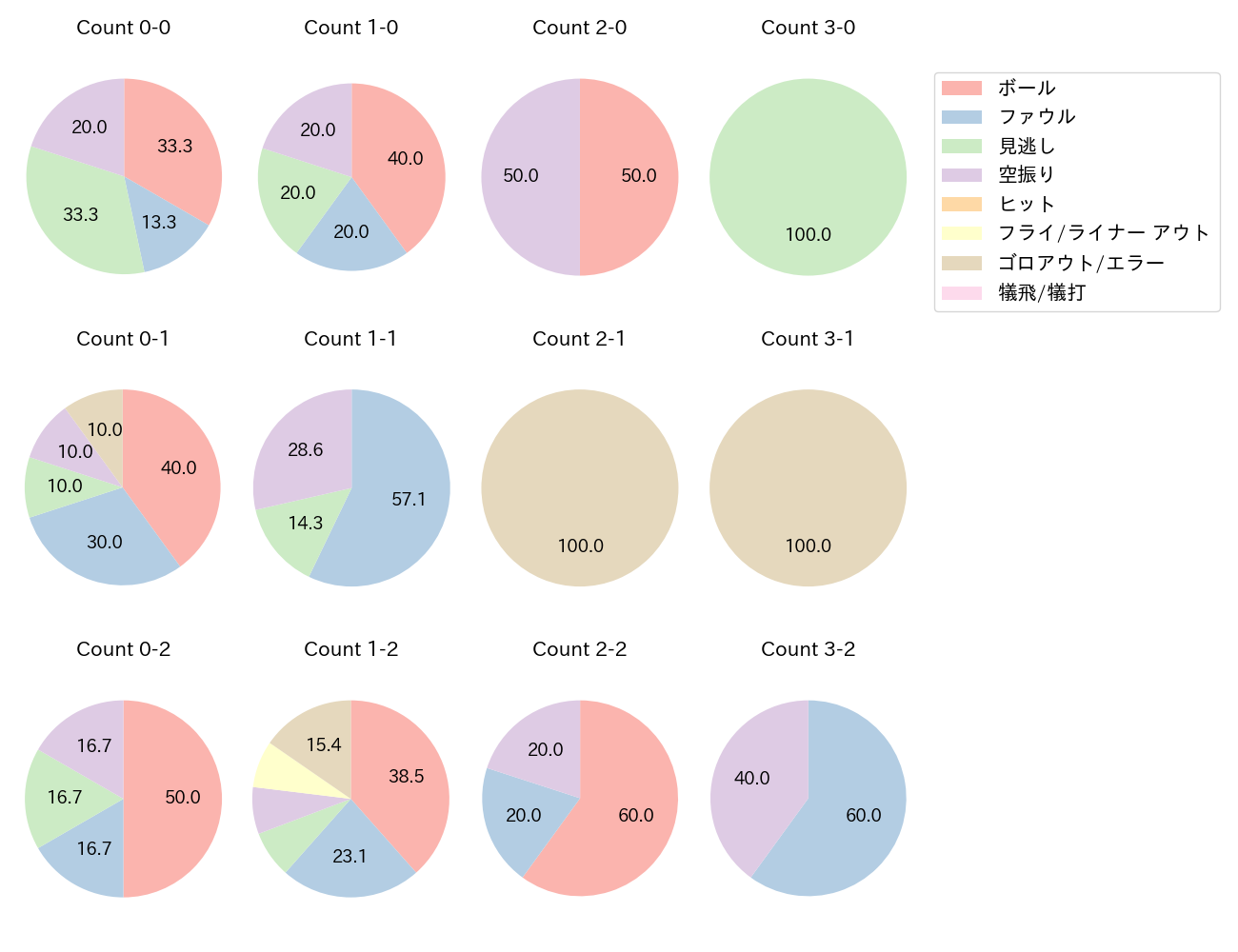 中島 宏之の球数分布(2024年レギュラーシーズン全試合)