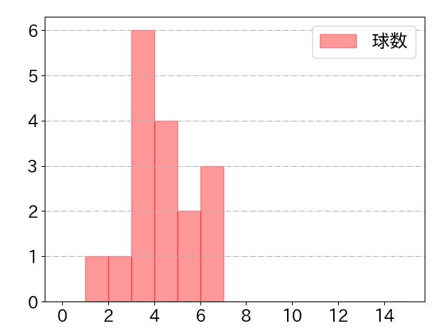 メヒアの球数分布(2024年rs月)