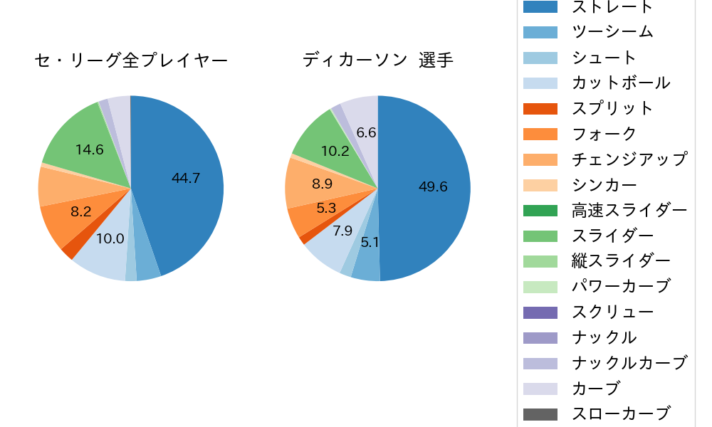 ディカーソンの球種割合(2024年レギュラーシーズン全試合)