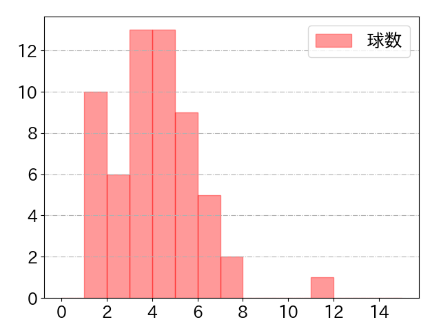 ロドリゲスの球数分布(2024年rs月)