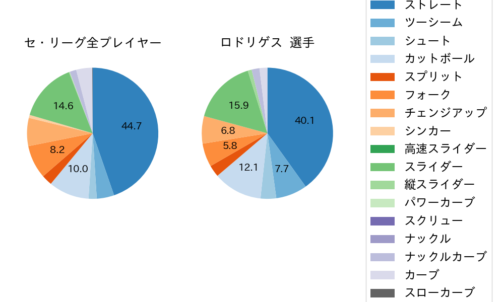 ロドリゲスの球種割合(2024年レギュラーシーズン全試合)