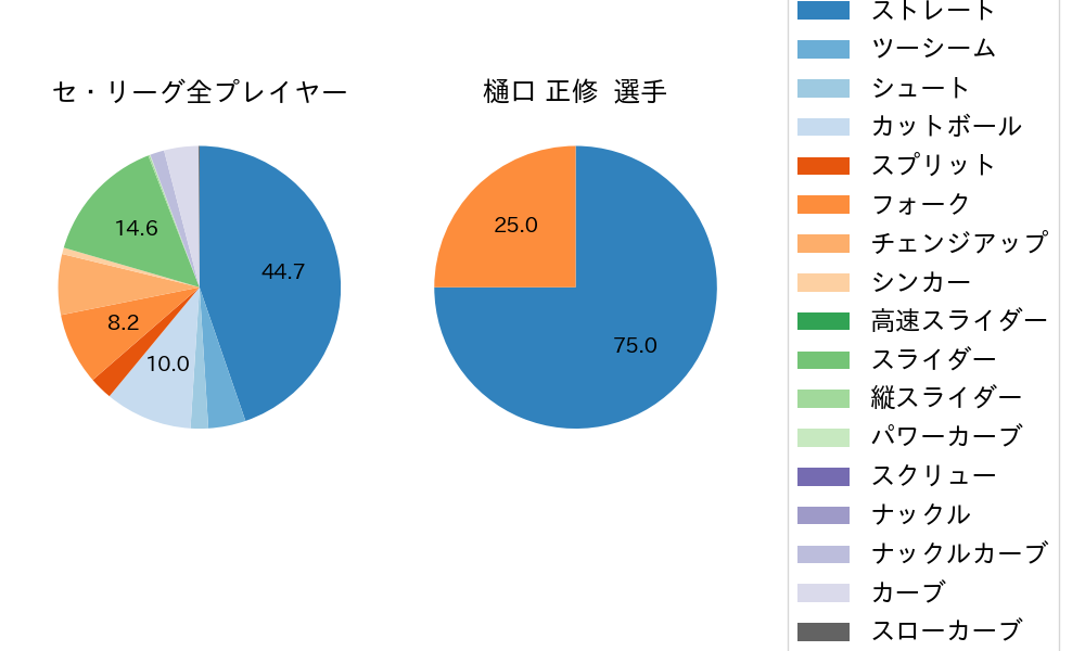 樋口 正修の球種割合(2024年レギュラーシーズン全試合)