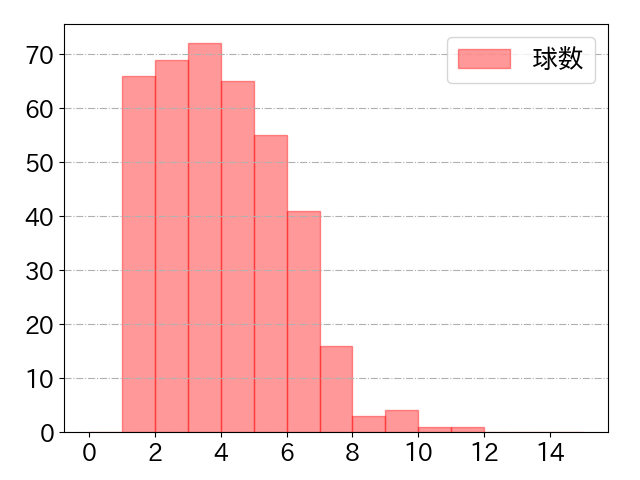 カリステの球数分布(2024年rs月)