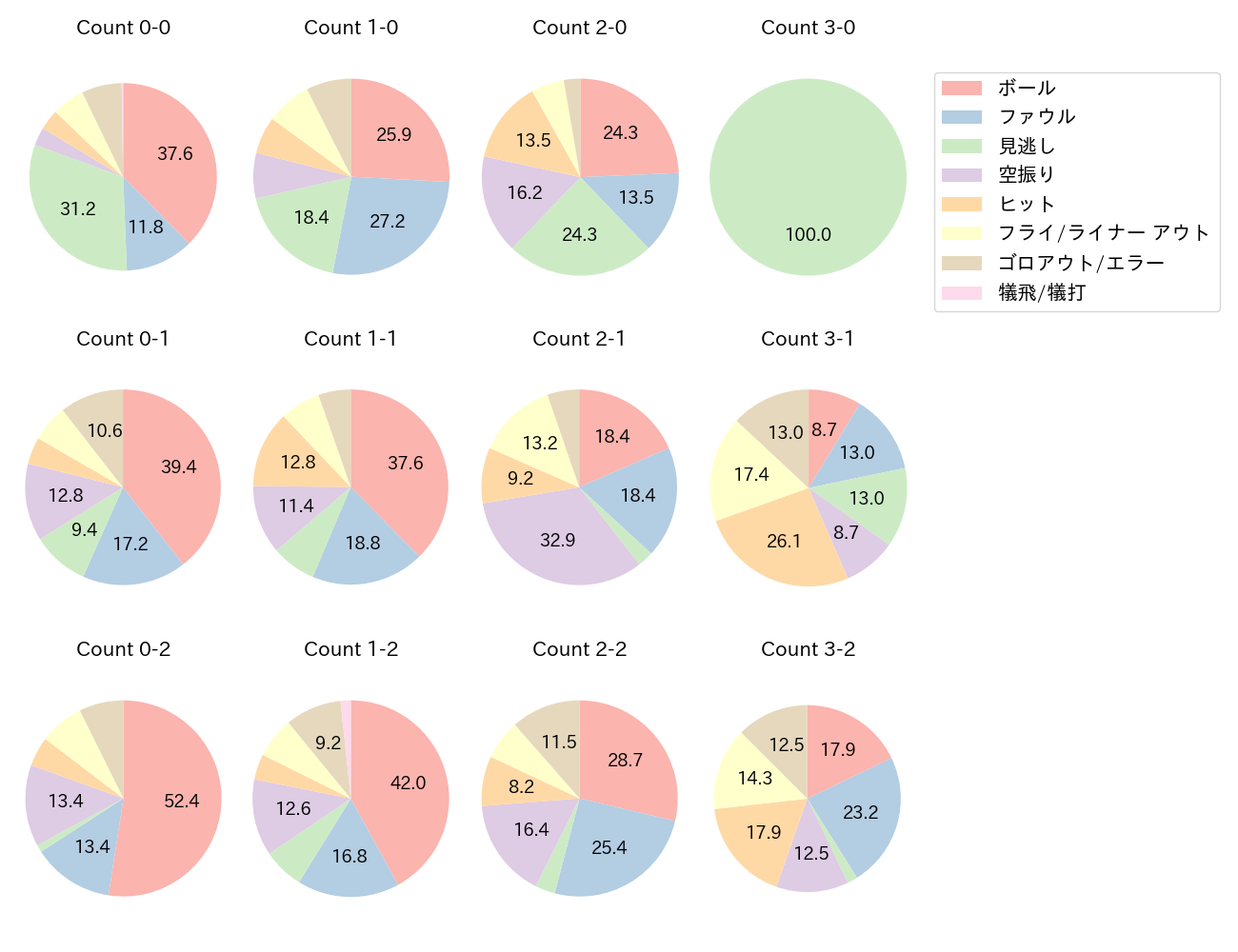 カリステの球数分布(2024年レギュラーシーズン全試合)